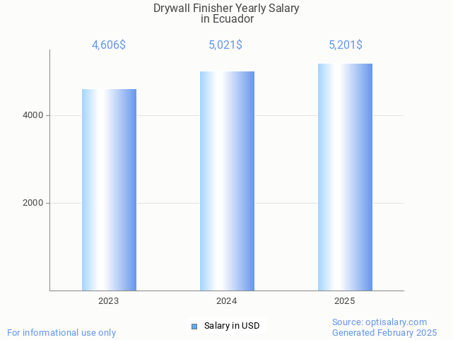 drywall finisher salary in ecuador 2025 drywall finisher salary in ecuador 2025