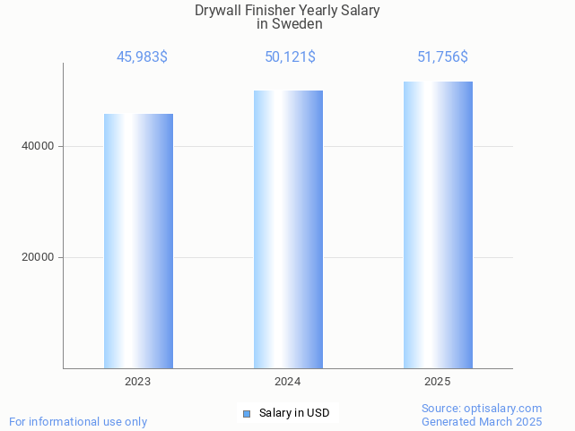 drywall finisher salary in sweden 2025 drywall finisher salary in sweden 2025