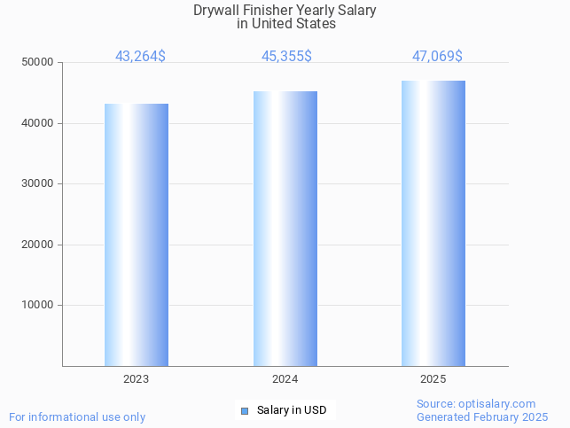 drywall finisher salary in united states 2025 drywall finisher salary in united states 2025