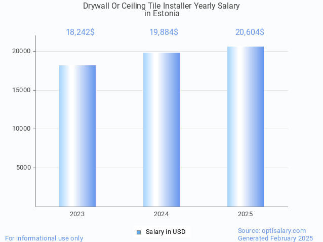 drywall or ceiling tile installer salary in estonia 2025 drywall or ceiling tile installer salary in estonia 2025