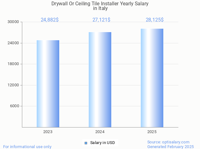 drywall or ceiling tile installer salary in italy 2025 drywall or ceiling tile installer salary in italy 2025