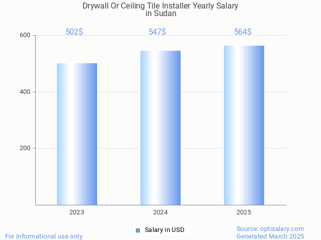 drywall or ceiling tile installer salary in sudan 2025 drywall or ceiling tile installer salary in sudan 2025