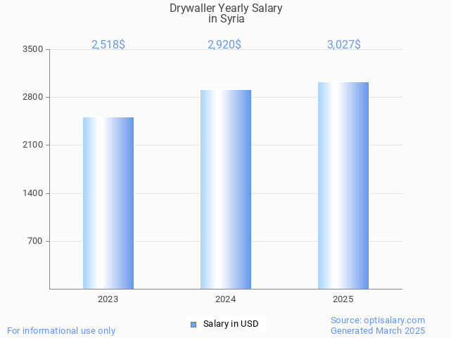 drywaller salary in syria 2025 drywaller salary in syria 2025