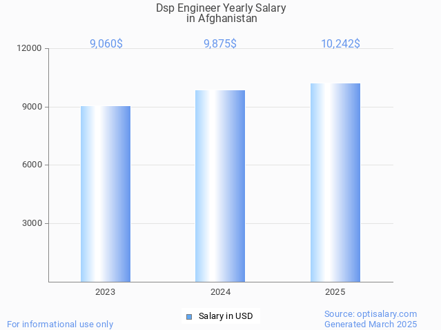 dsp engineer salary in afghanistan 2025 dsp engineer salary in afghanistan 2025