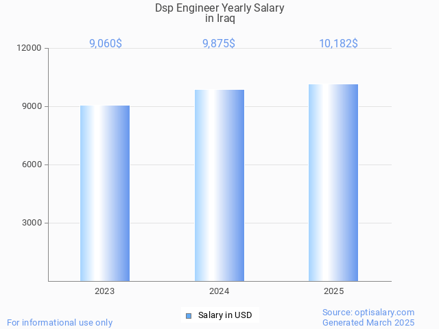 dsp engineer salary in iraq 2025 dsp engineer salary in iraq 2025