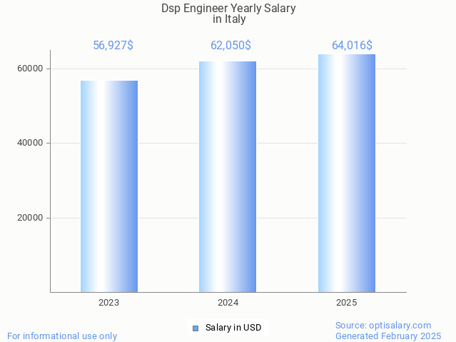 dsp engineer salary in italy 2025 dsp engineer salary in italy 2025