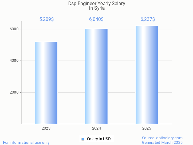 dsp engineer salary in syria 2025 dsp engineer salary in syria 2025