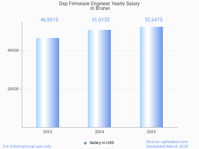 dsp firmware engineer salary in brunei 2025 dsp firmware engineer salary in brunei 2025