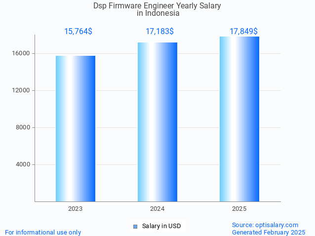 dsp firmware engineer salary in indonesia 2025 dsp firmware engineer salary in indonesia 2025