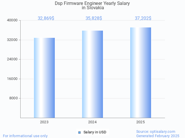 dsp firmware engineer salary in slovakia 2025 dsp firmware engineer salary in slovakia 2025