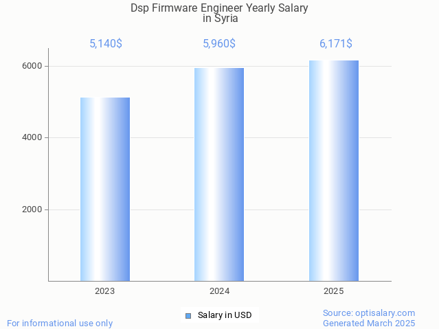 dsp firmware engineer salary in syria 2025 dsp firmware engineer salary in syria 2025