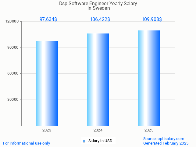 dsp software engineer salary in sweden 2025 dsp software engineer salary in sweden 2025