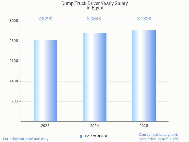 dump truck driver salary in egypt 2025 dump truck driver salary in egypt 2025