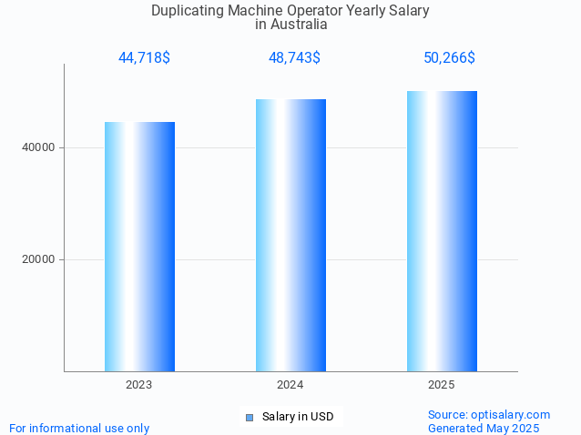 duplicating machine operator salary in australia 2025 duplicating machine operator salary in australia 2025