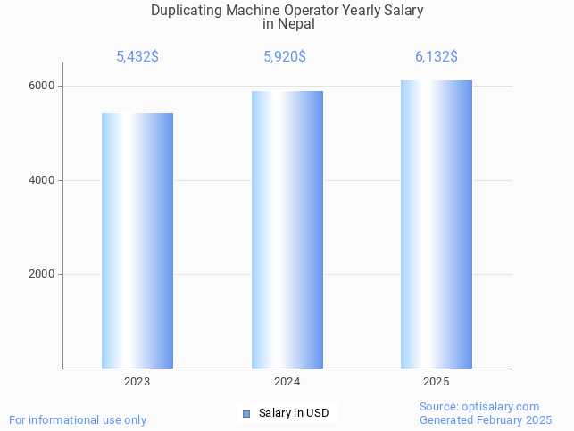 duplicating machine operator salary in nepal 2025 duplicating machine operator salary in nepal 2025