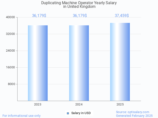 duplicating machine operator salary in united kingdom 2025 duplicating machine operator salary in united kingdom 2025