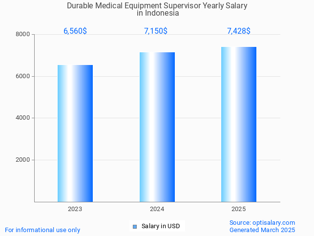 durable medical equipment supervisor salary in indonesia 2025 durable medical equipment supervisor salary in indonesia 2025