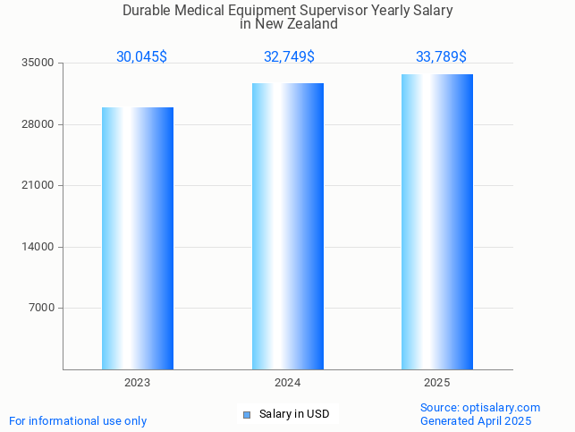 durable medical equipment supervisor salary in new zealand 2025 durable medical equipment supervisor salary in new zealand 2025