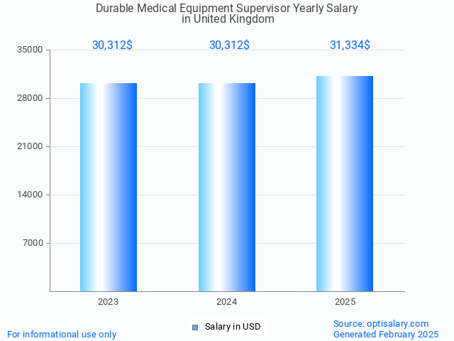 durable medical equipment supervisor salary in united kingdom 2025 durable medical equipment supervisor salary in united kingdom 2025