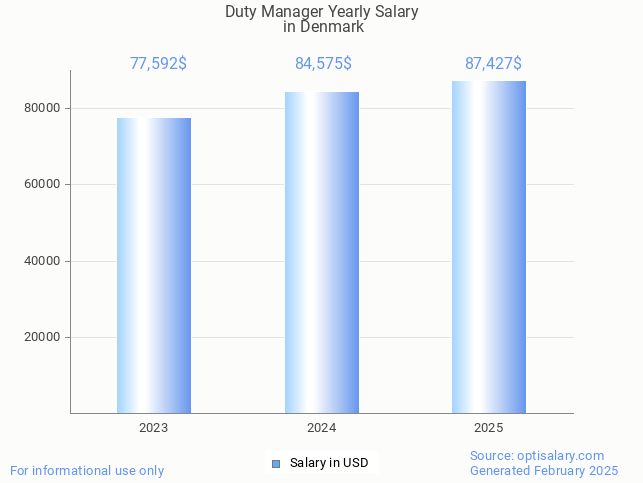 duty manager salary in denmark 2025