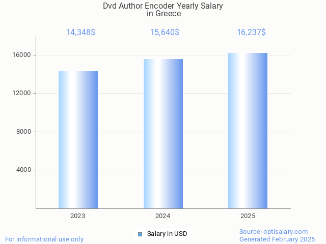dvd author encoder salary in greece 2025 dvd author encoder salary in greece 2025
