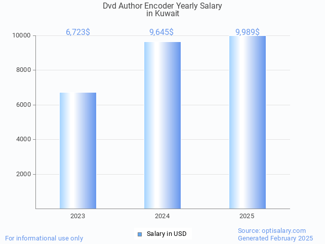 dvd author encoder salary in kuwait 2025 dvd author encoder salary in kuwait 2025