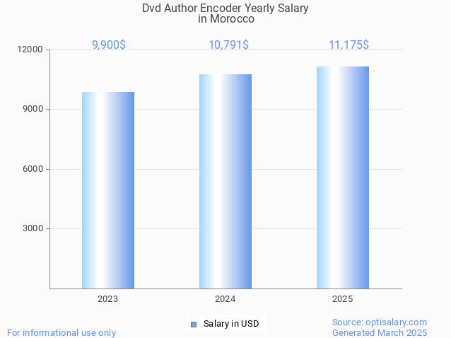 dvd author encoder salary in morocco 2025 dvd author encoder salary in morocco 2025