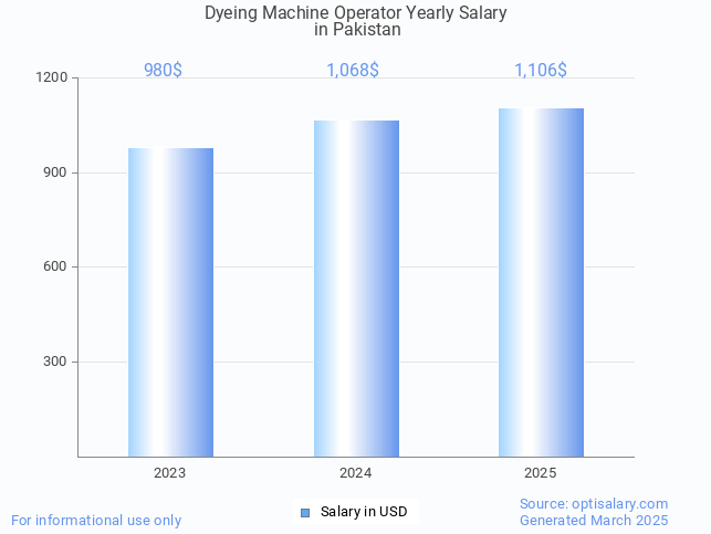 dyeing machine operator salary in pakistan 2025 dyeing machine operator salary in pakistan 2025
