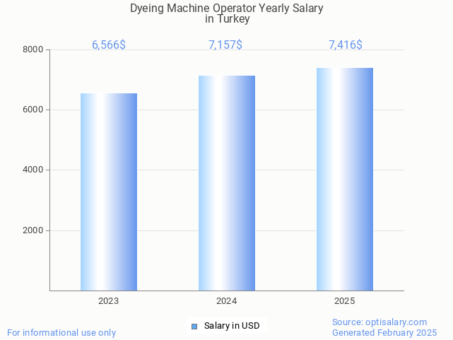 dyeing machine operator salary in turkey 2025 dyeing machine operator salary in turkey 2025