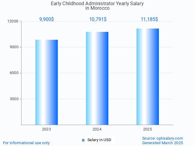 early childhood administrator salary in morocco 2025 early childhood administrator salary in morocco 2025