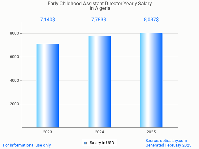 early childhood assistant director salary in algeria 2025 early childhood assistant director salary in algeria 2025
