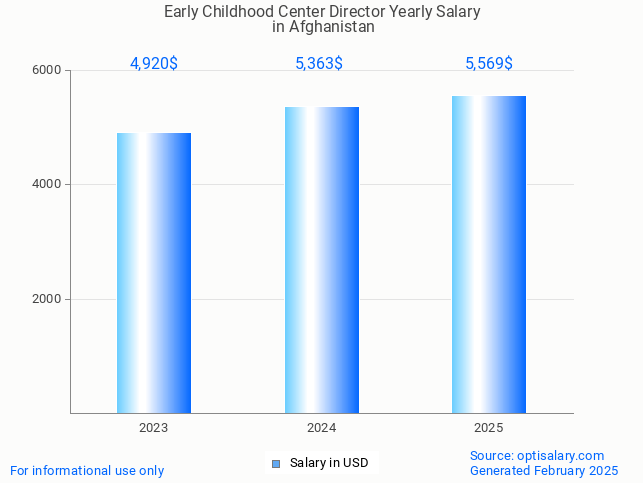 early childhood center director salary in afghanistan 2025 early childhood center director salary in afghanistan 2025
