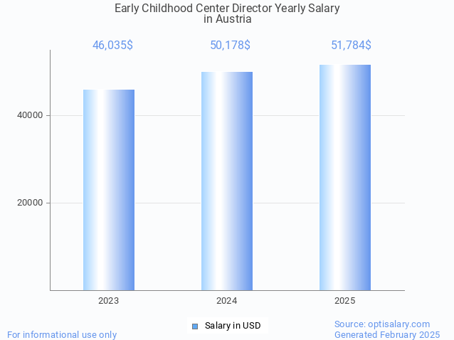 early childhood center director salary in austria 2025 early childhood center director salary in austria 2025