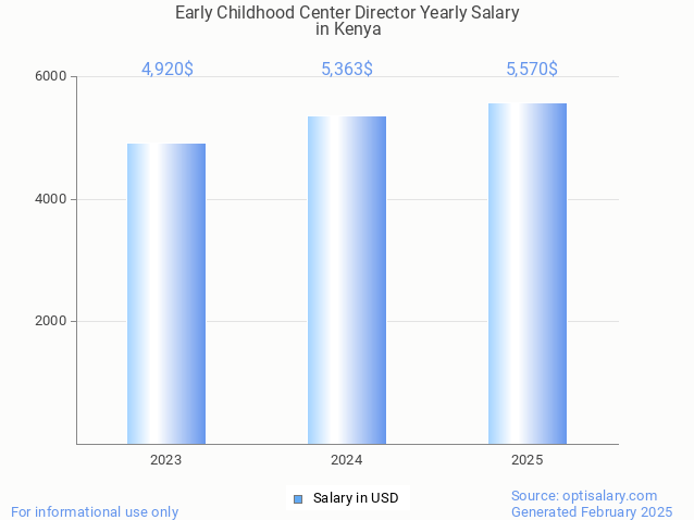early childhood center director salary in kenya 2025 early childhood center director salary in kenya 2025