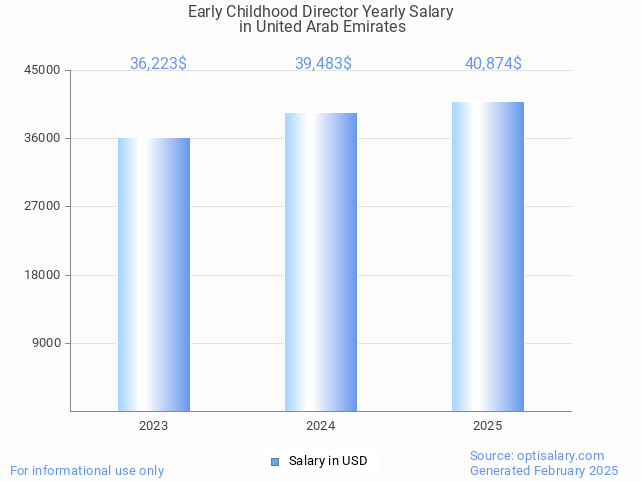 early childhood director salary in united arab emirates 2025 early childhood director salary in united arab emirates 2025