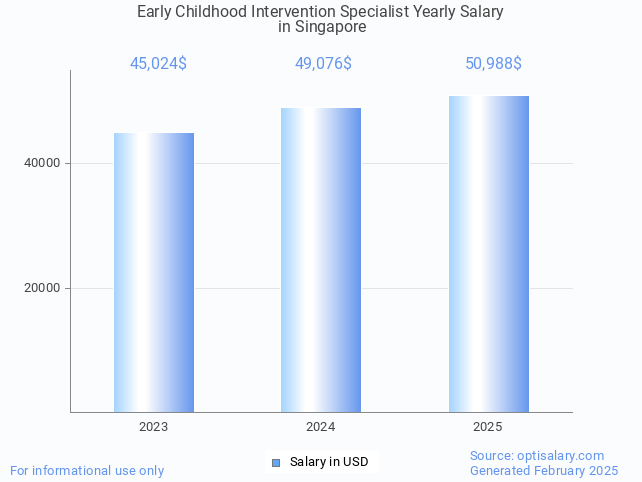 early childhood intervention specialist salary in singapore 2025 early childhood intervention specialist salary in singapore 2025