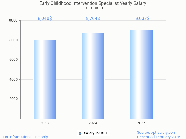 early childhood intervention specialist salary in tunisia 2025 early childhood intervention specialist salary in tunisia 2025