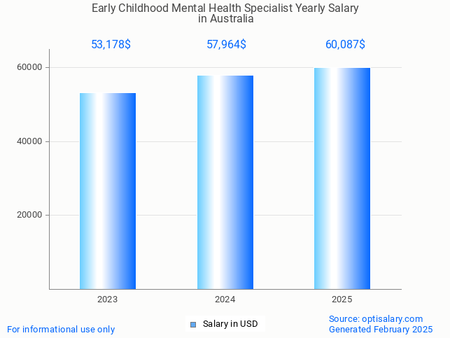 early childhood mental health specialist salary in australia 2025 early childhood mental health specialist salary in australia 2025