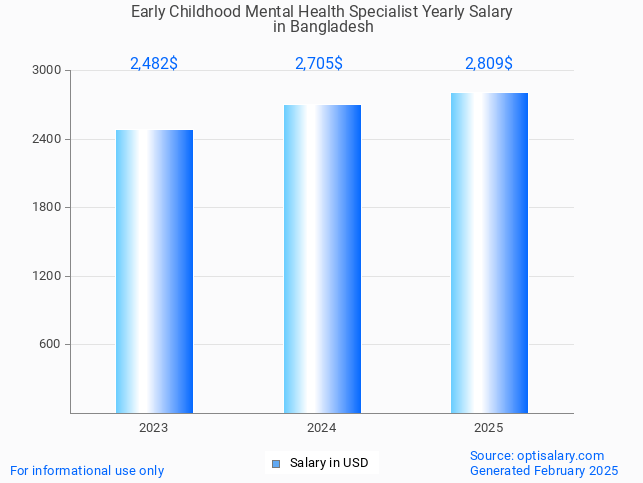 early childhood mental health specialist salary in bangladesh 2025 early childhood mental health specialist salary in bangladesh 2025