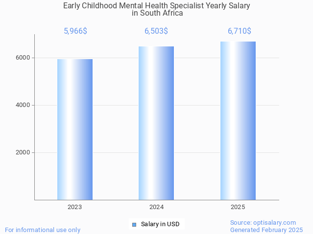 early childhood mental health specialist salary in south africa 2025 early childhood mental health specialist salary in south africa 2025