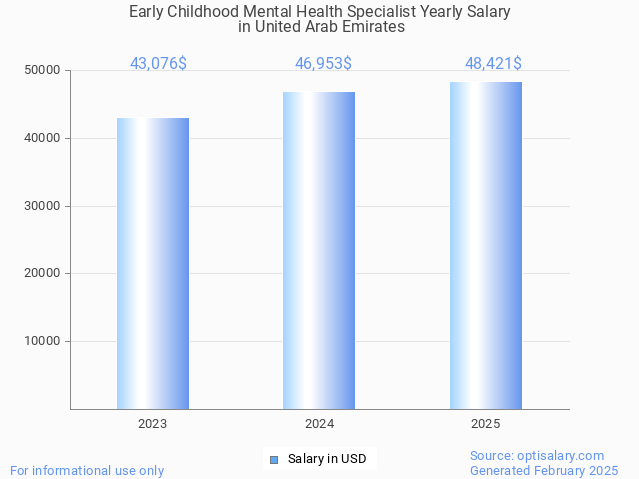 early childhood mental health specialist salary in united arab emirates 2025