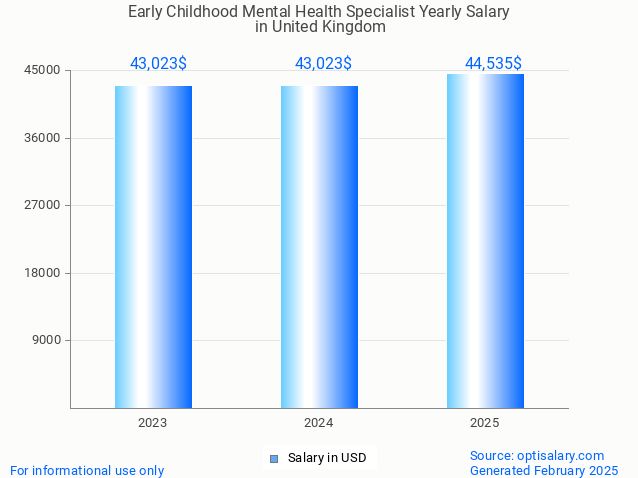 early childhood mental health specialist salary in united kingdom 2025 early childhood mental health specialist salary in united kingdom 2025