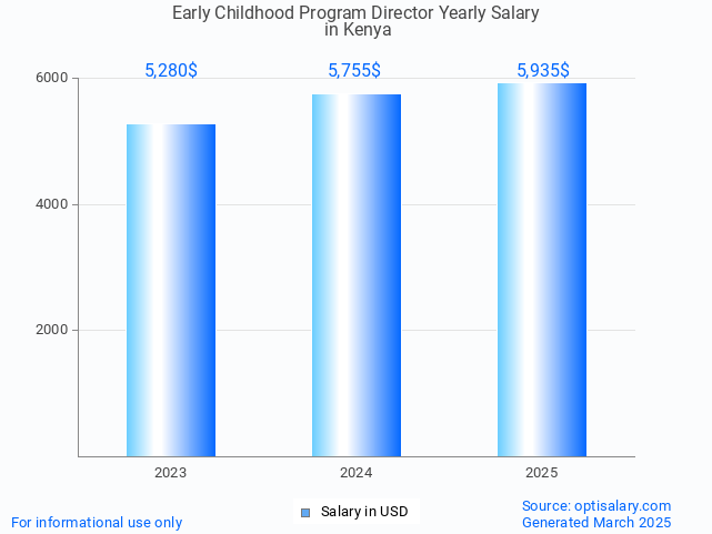 early childhood program director salary in kenya 2025