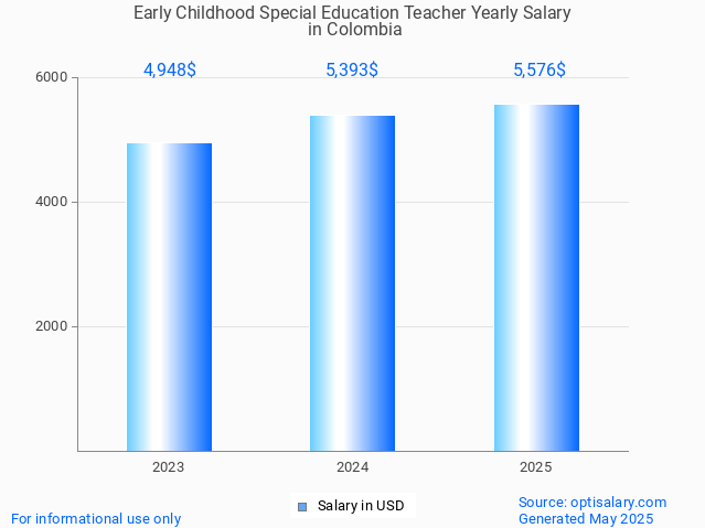 early childhood special education teacher salary in colombia 2025 early childhood special education teacher salary in colombia 2025