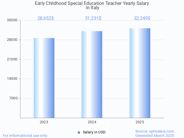 early childhood special education teacher salary in italy 2025 early childhood special education teacher salary in italy 2025