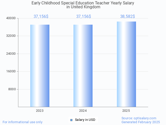 early childhood special education teacher salary in united kingdom 2025 early childhood special education teacher salary in united kingdom 2025