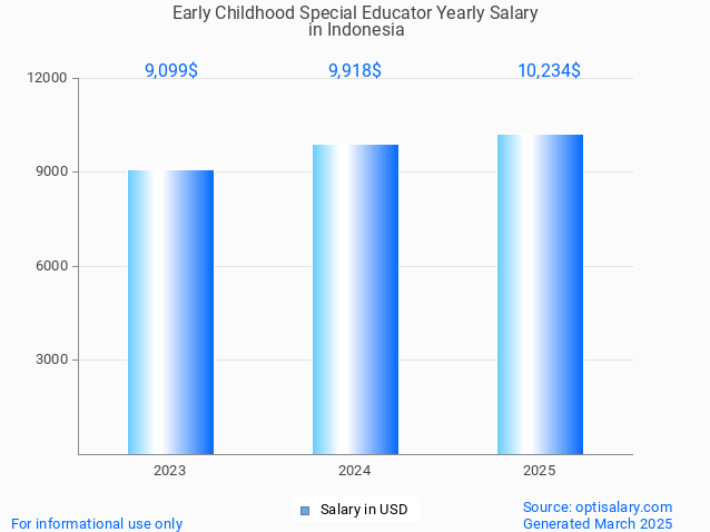early childhood special educator salary in indonesia 2025 early childhood special educator salary in indonesia 2025