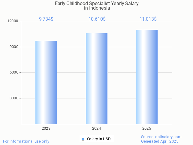 early childhood specialist salary in indonesia 2025 early childhood specialist salary in indonesia 2025