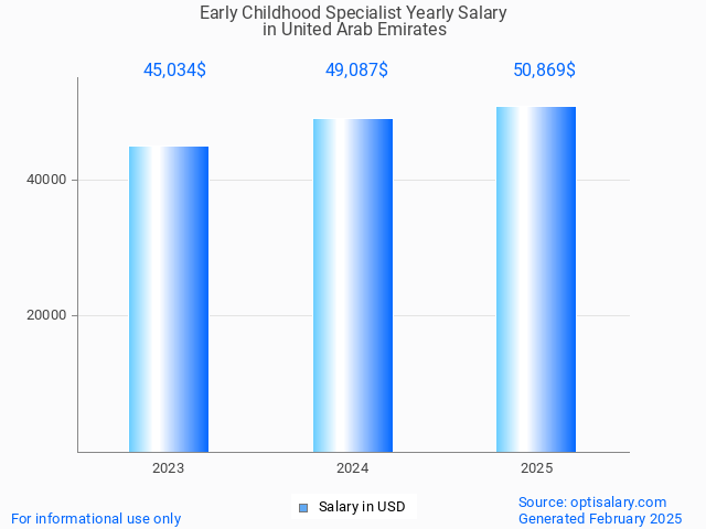 early childhood specialist salary in united arab emirates 2025 early childhood specialist salary in united arab emirates 2025