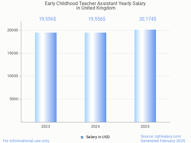 early childhood teacher assistant salary in united kingdom 2025 early childhood teacher assistant salary in united kingdom 2025